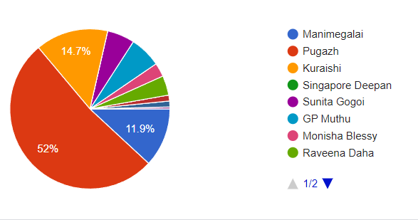 Favorite Comali season 5 online voting results