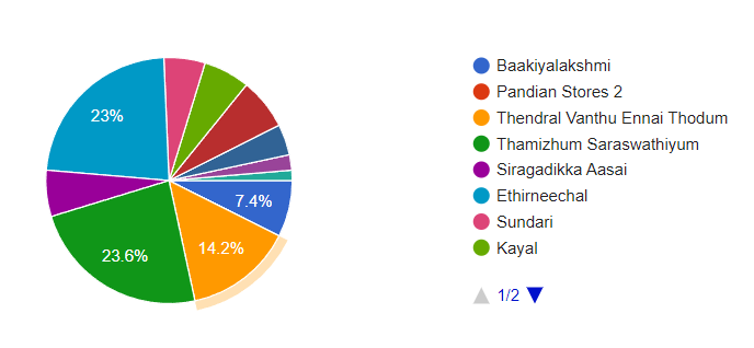 Favorite Tamil TV Shows online voting results